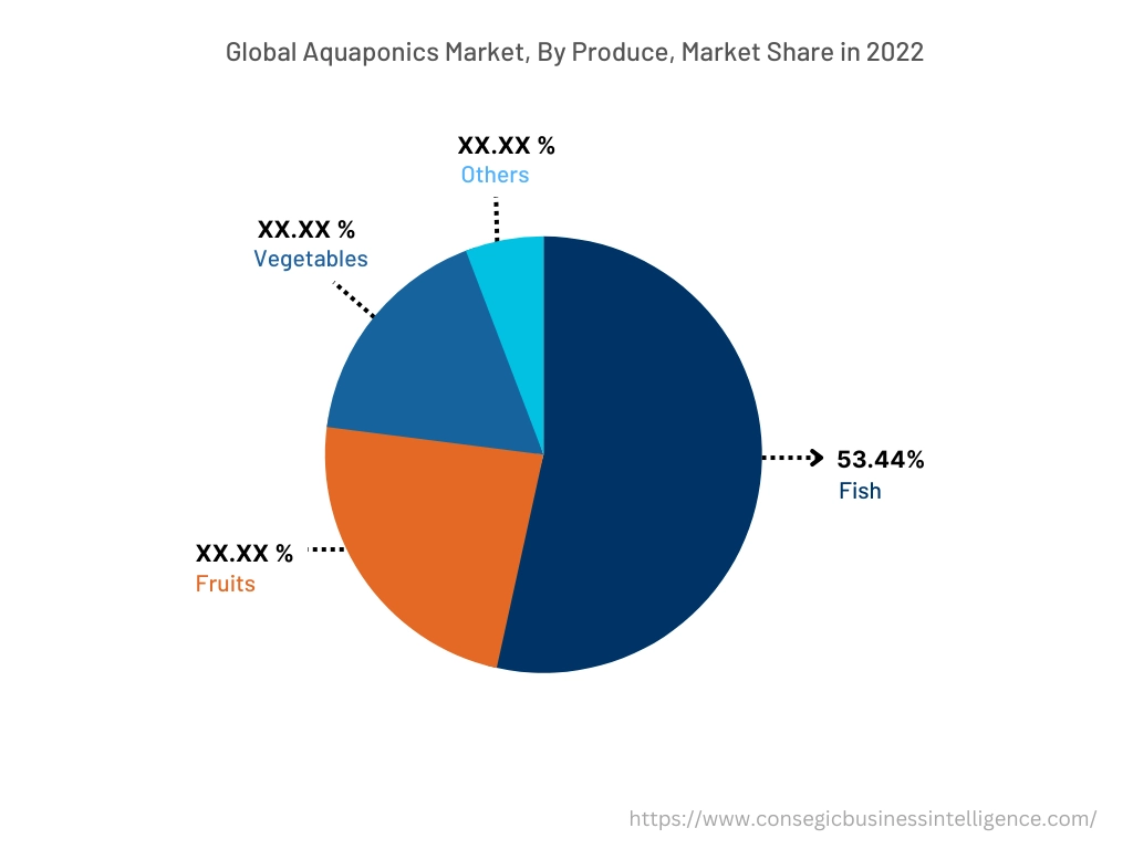 Global Aquaponics Market, By Produce, 2022