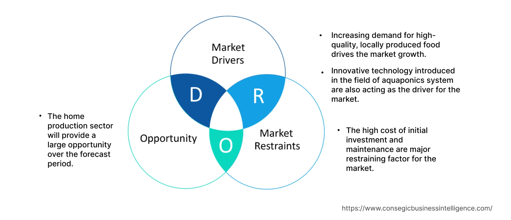 Aquaponics Market  Dynamics