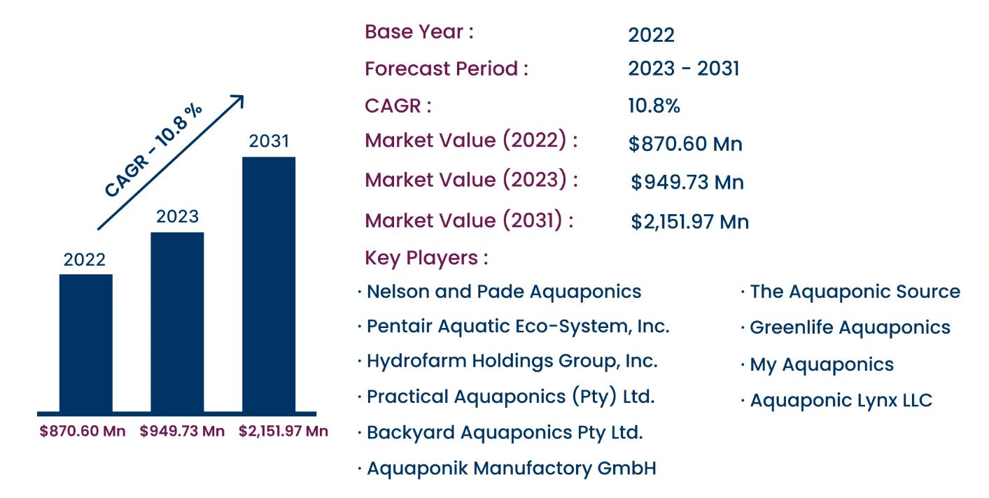 Global Aquaponics Market