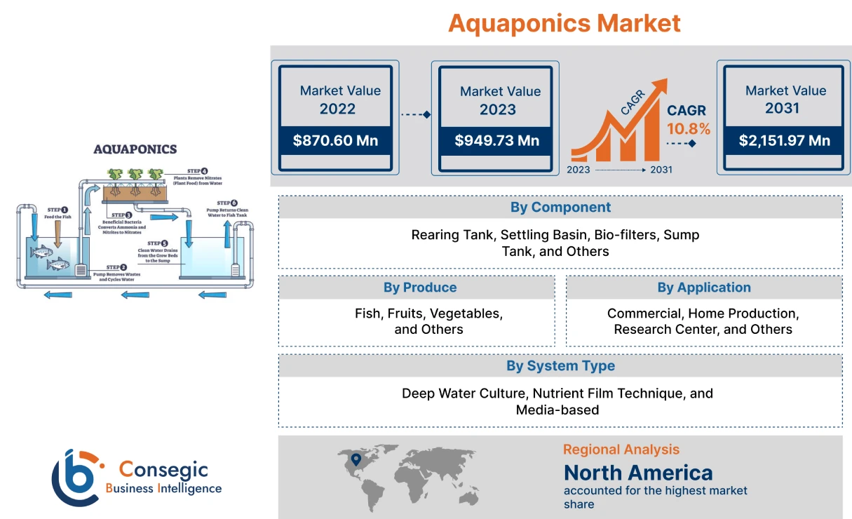 Aquaponics Market 