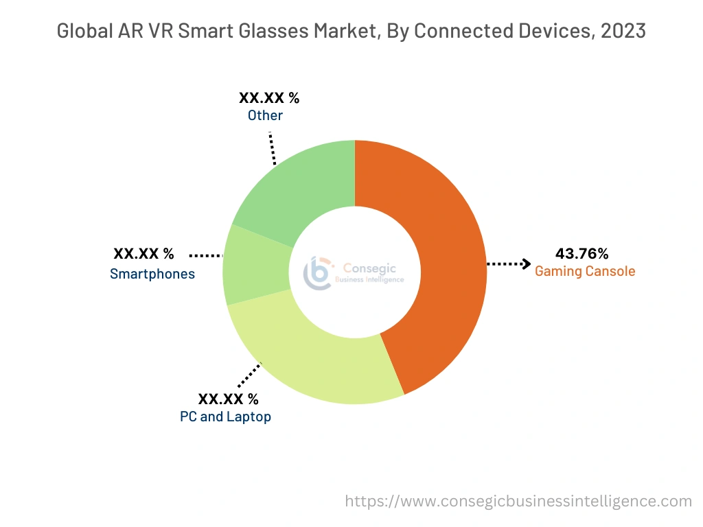 AR and VR Smart Glasses Market By Region AR and VR Smart Glasses Market By Region