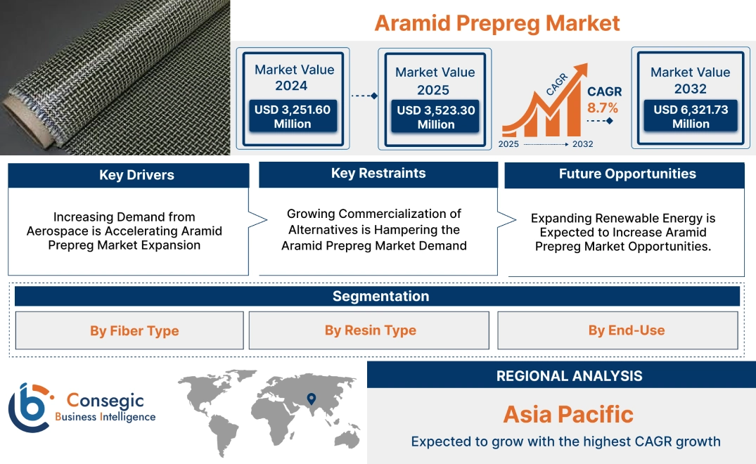 Aramid Prepreg Market Aramid Prepreg Market