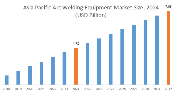 Arc Welding Equipment Market By Region
