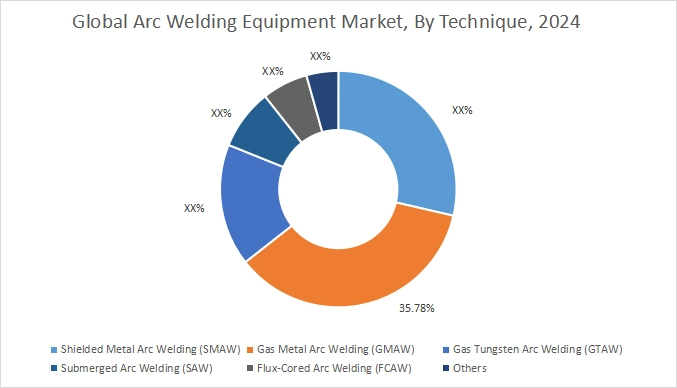 Arc Welding Equipment Market By Type