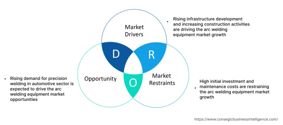 Arc Welding Equipment Market Dynamics