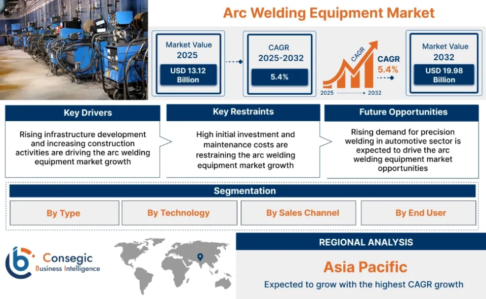 Arc Welding Equipment Market Dynamics Arc Welding Equipment Market Dynamics