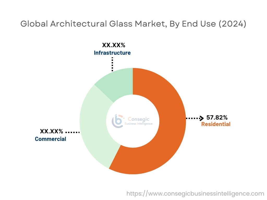 Architectural Glass Market By End-Use
