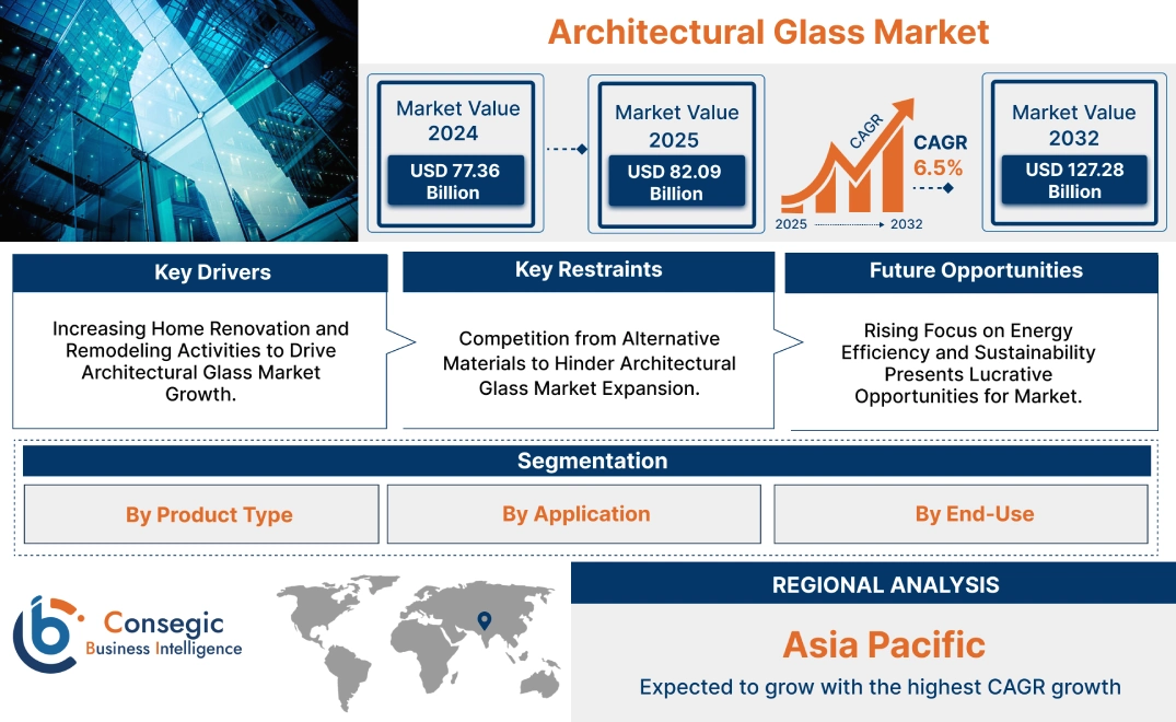 Architectural Glass Market