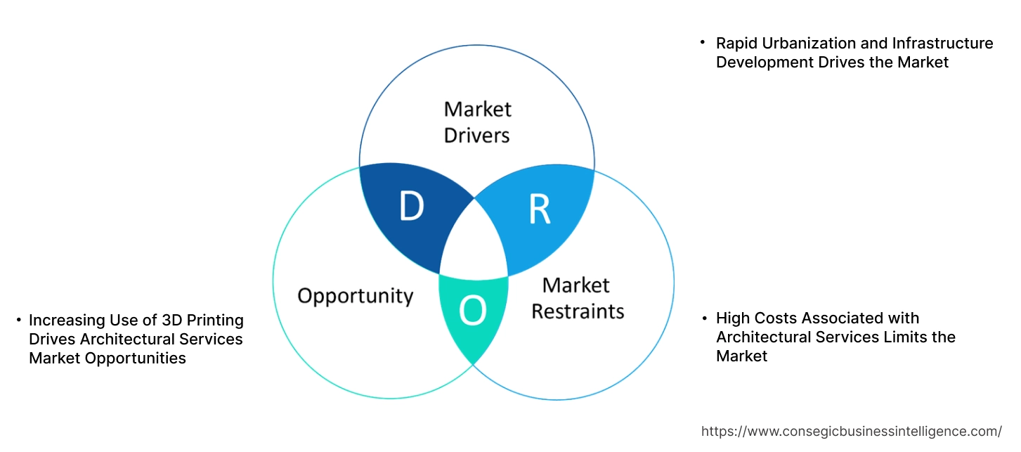 Architectural Services Market Dynamics
