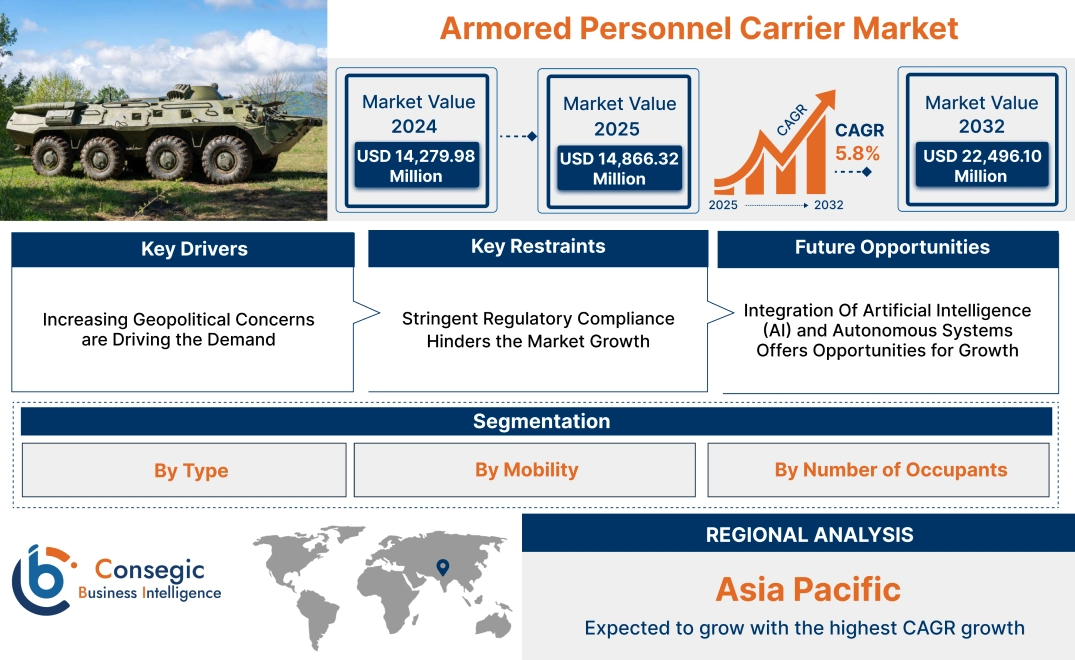 Armored Personnel Carrier Market Armored Personnel Carrier Market