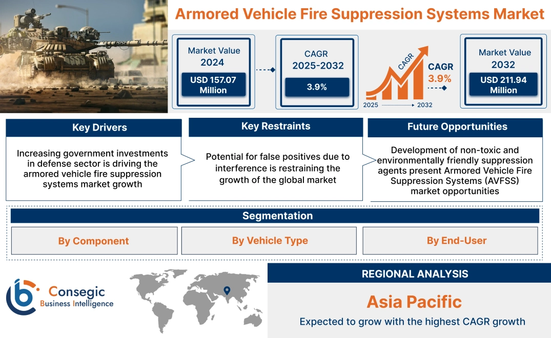 Armored Vehicle Fire Suppression Systems Market Armored Vehicle Fire Suppression Systems Market