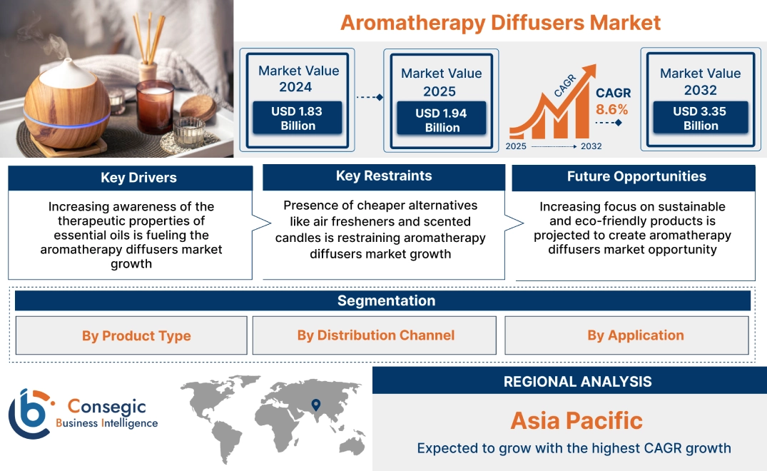 Aromatherapy Diffusers Market Aromatherapy Diffusers Market