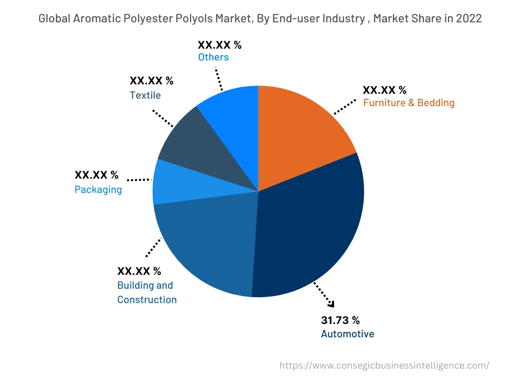 Global Aromatic Polyester Polyols Market , By End-Use-Industry, 2022