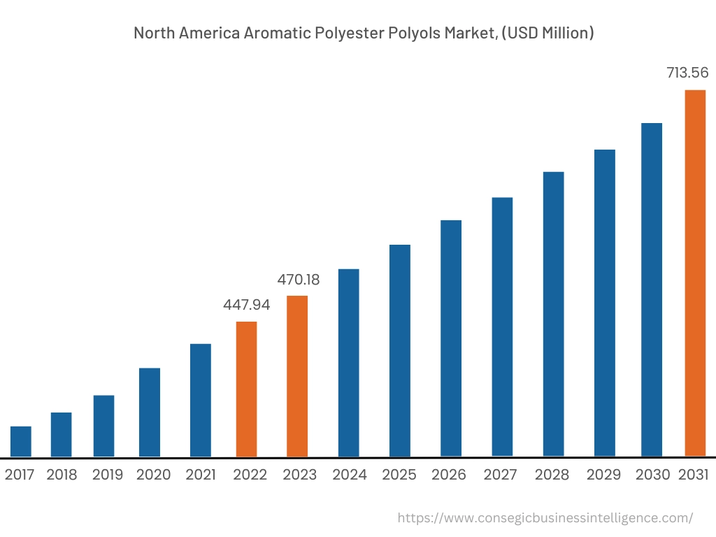 North America Aromatic Polyester Polyols Market, 2022 (USD Million)