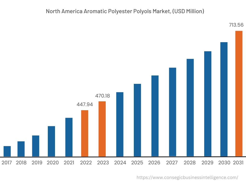 Aromatic Polyester Polyols Market By Region