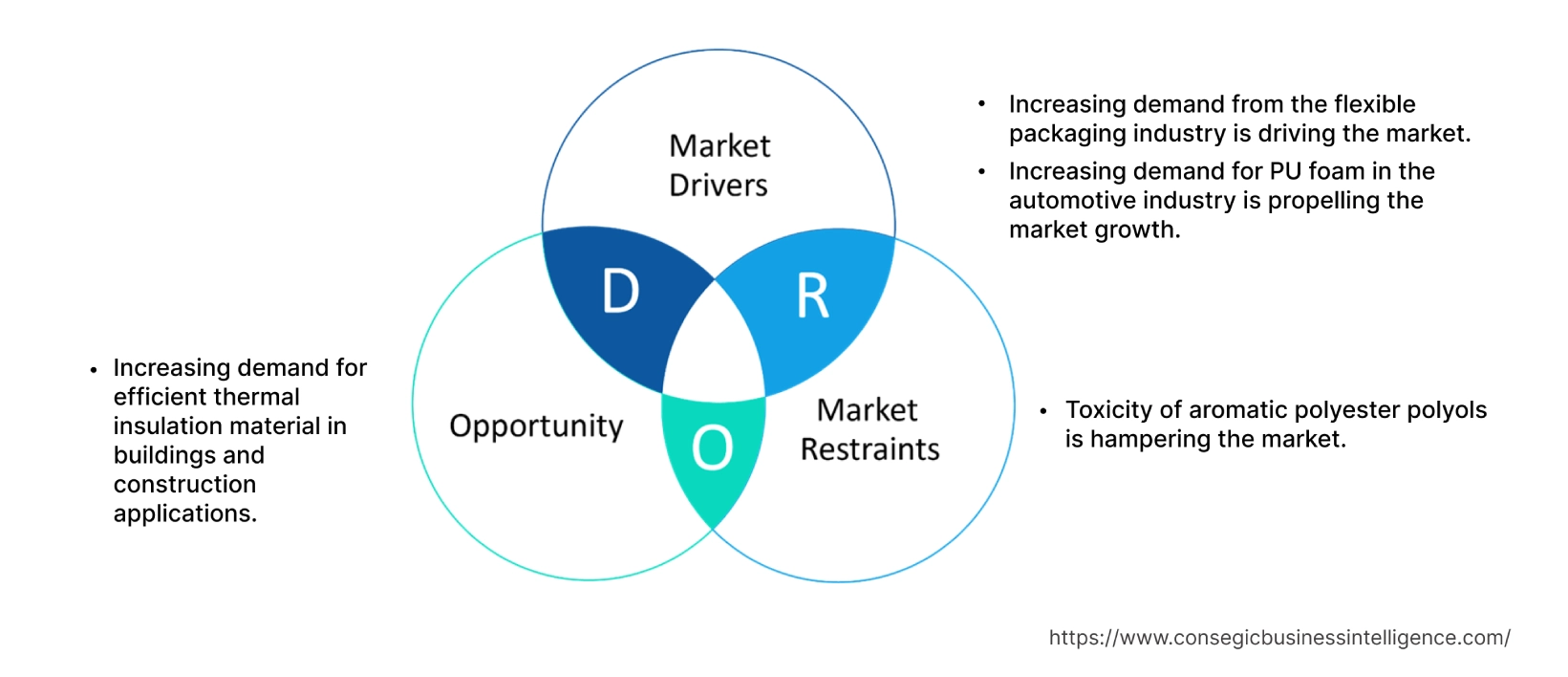 Aromatic Polyester Polyols Market  Dynamics