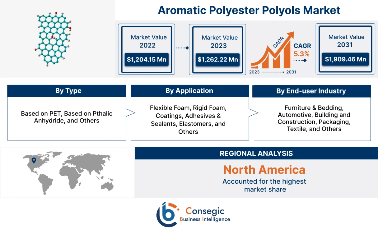 Aromatic Polyester Polyols Market