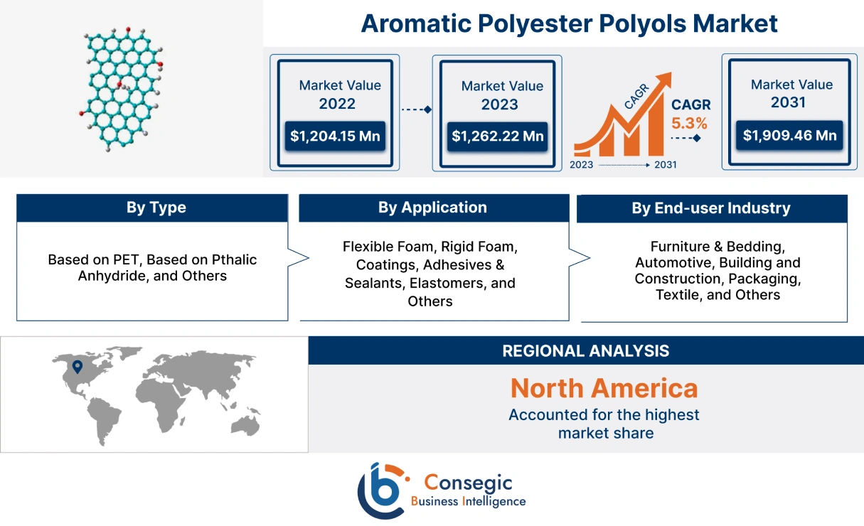 Aromatic Polyester Polyols Market 