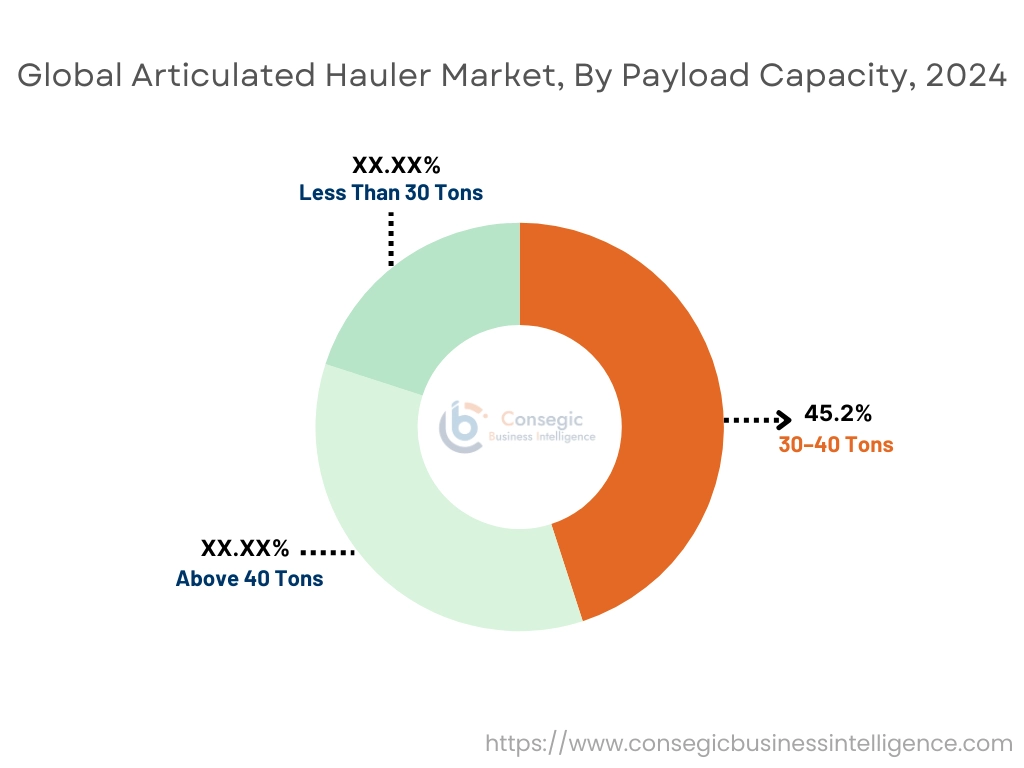 Articulated Hauler Market By Payload Capacity Articulated Hauler Market By Payload Capacity