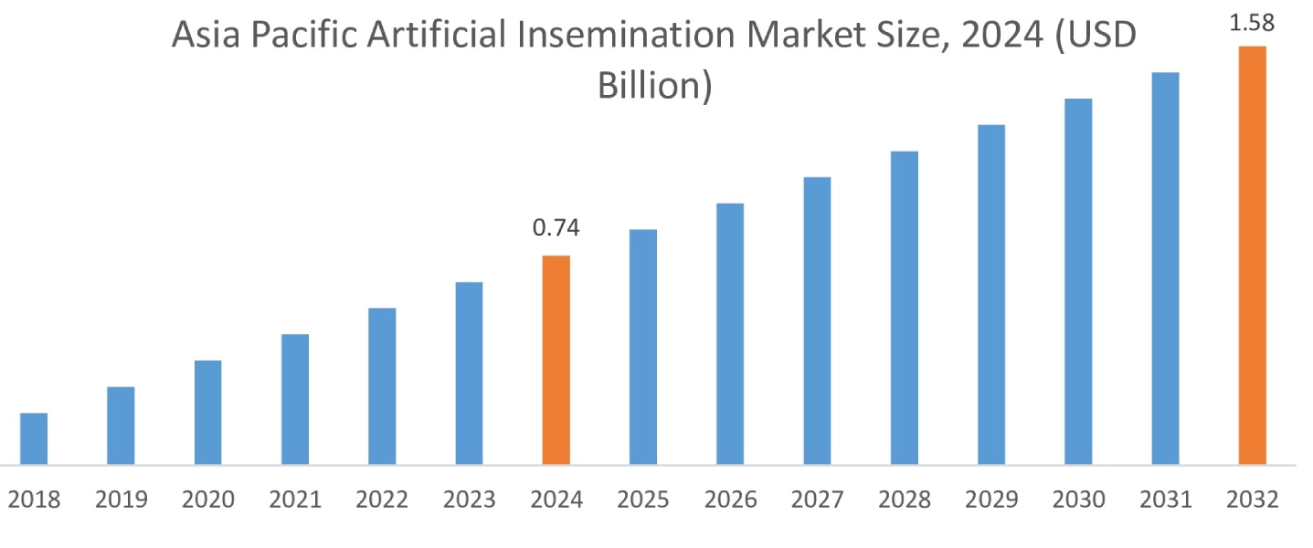 Markt für künstliche Befruchtung nach Regionen