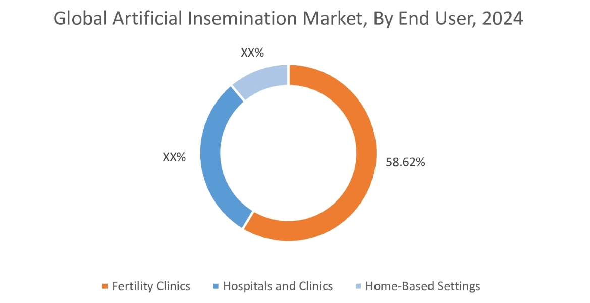 Artificial Insemination Market By Type