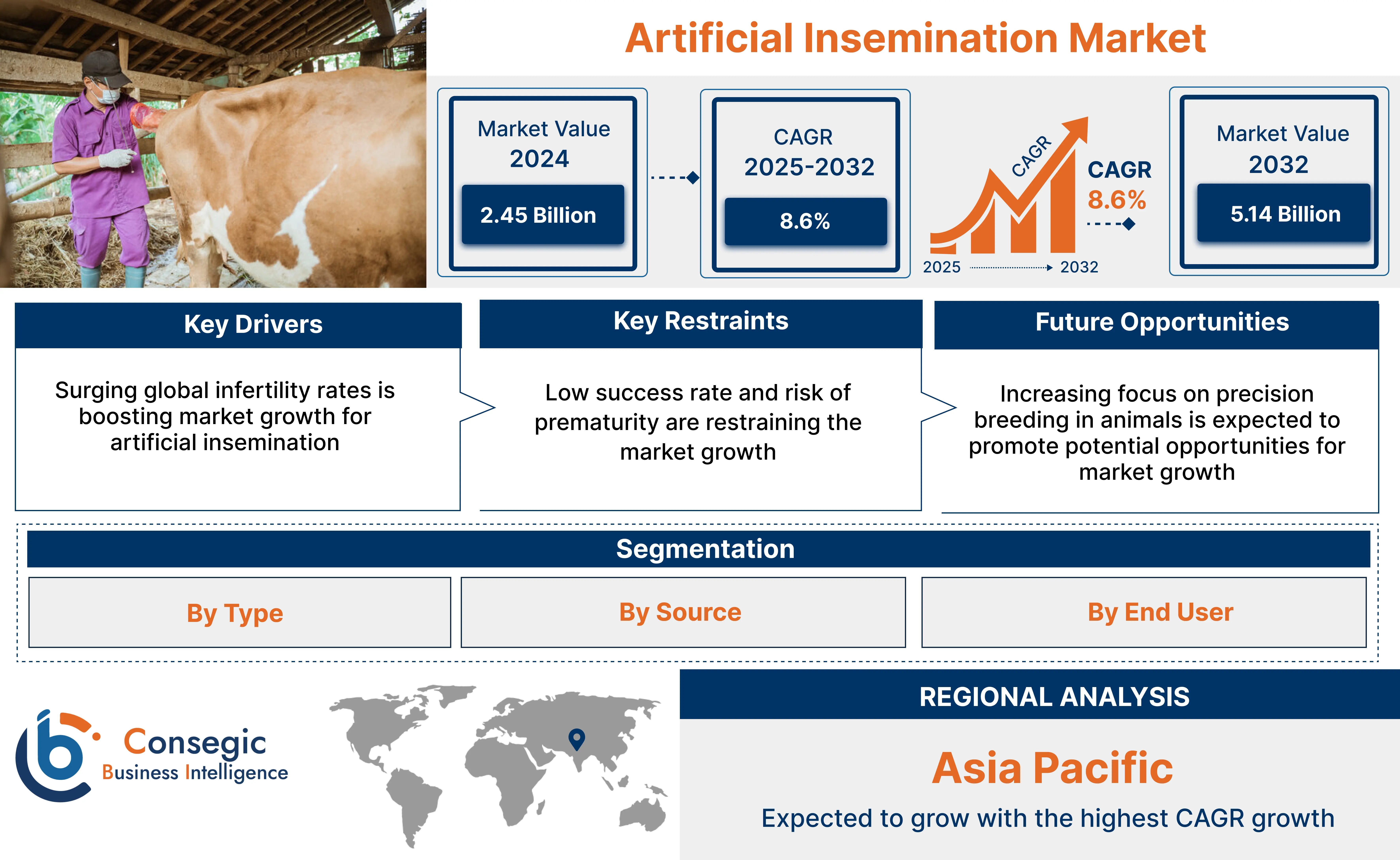 Artificial Insemination Market Artificial Insemination Market