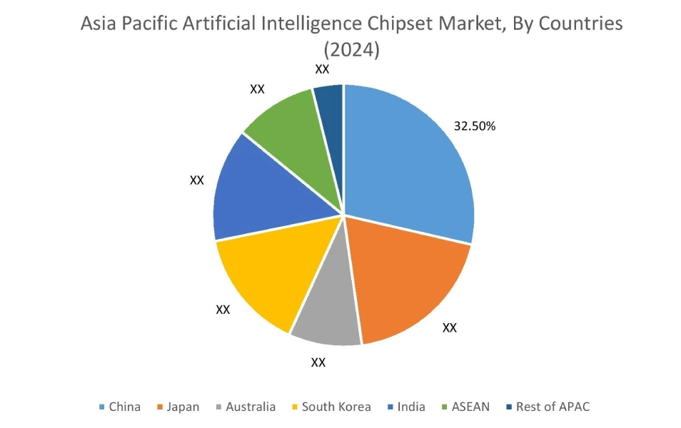 국가별 인공지능 칩셋 시장