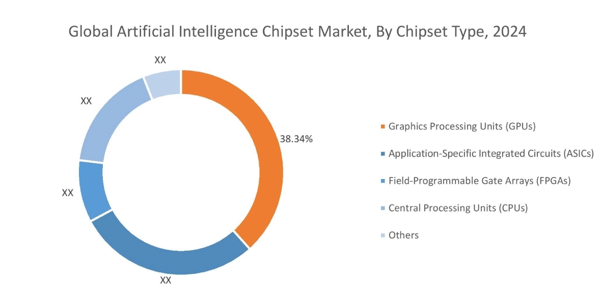 Artificial Intelligence Chipset Market By Chipset Type