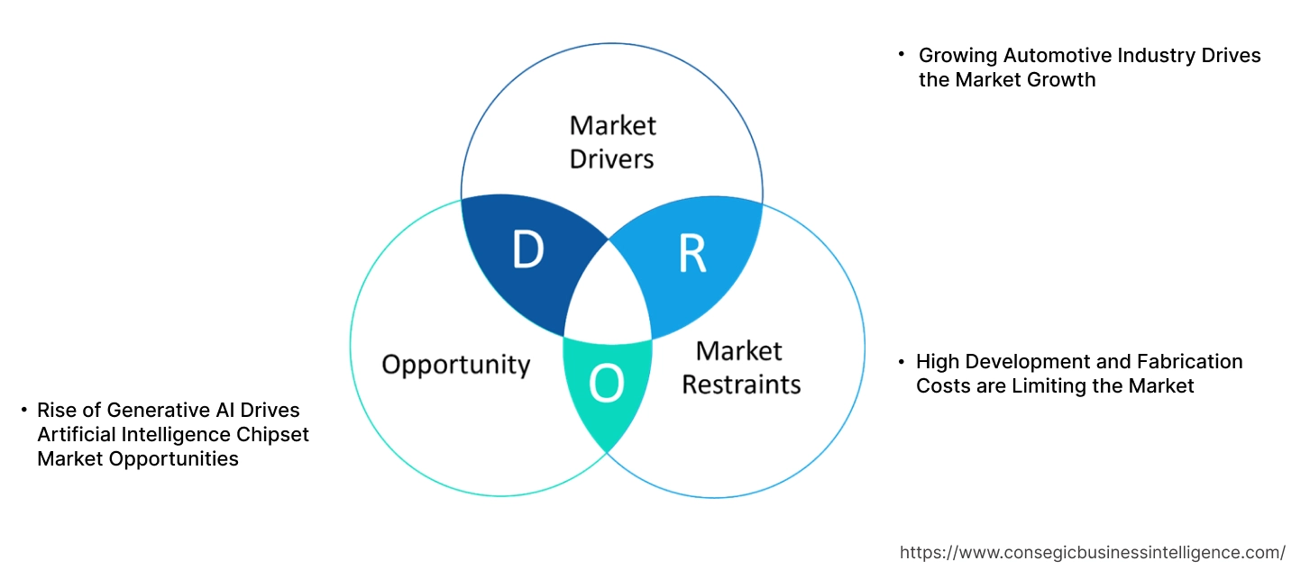 Artificial Intelligence Chipset Market Dynamics