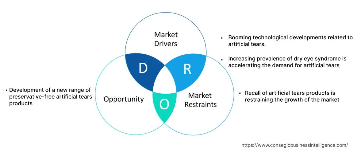 Artificial Tears Market  Dynamics