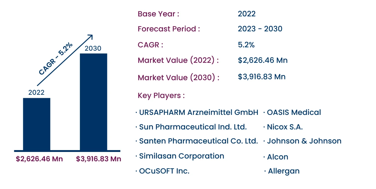 Global Artificial Tears Market