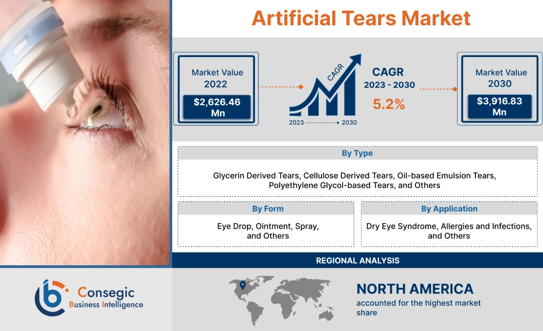 Artificial Tears Market
