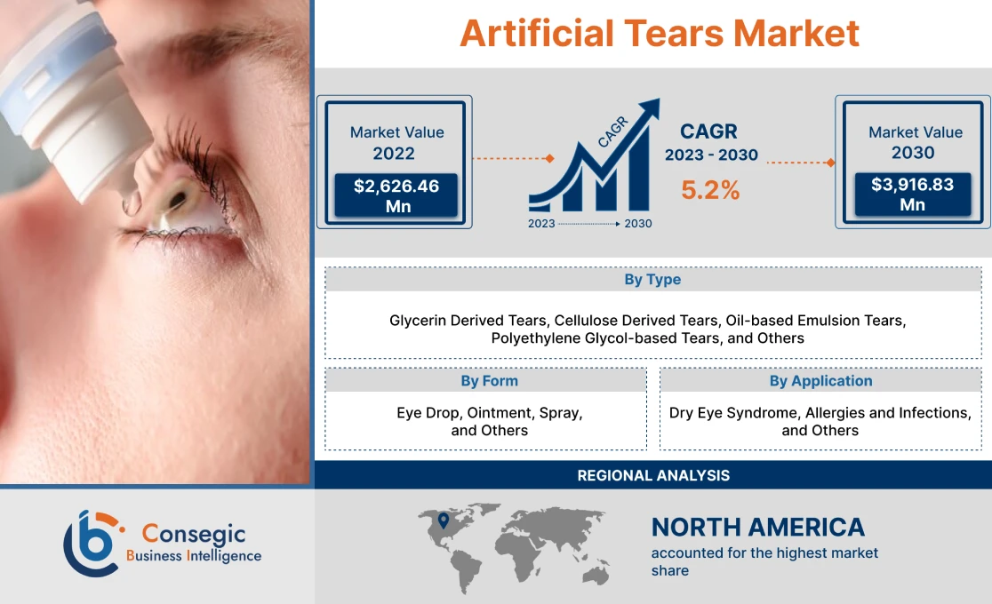 Artificial Tears Market Artificial Tears Market