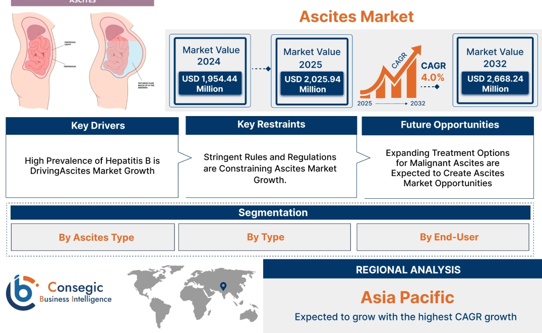 Ascites Market Ascites Market