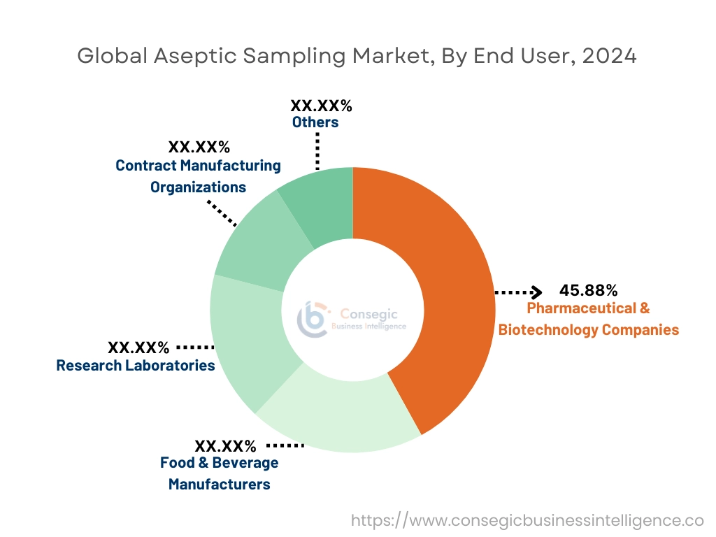 Aseptic Sampling Market By End User
