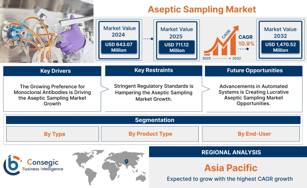 Aseptic Sampling Market Aseptic Sampling Market