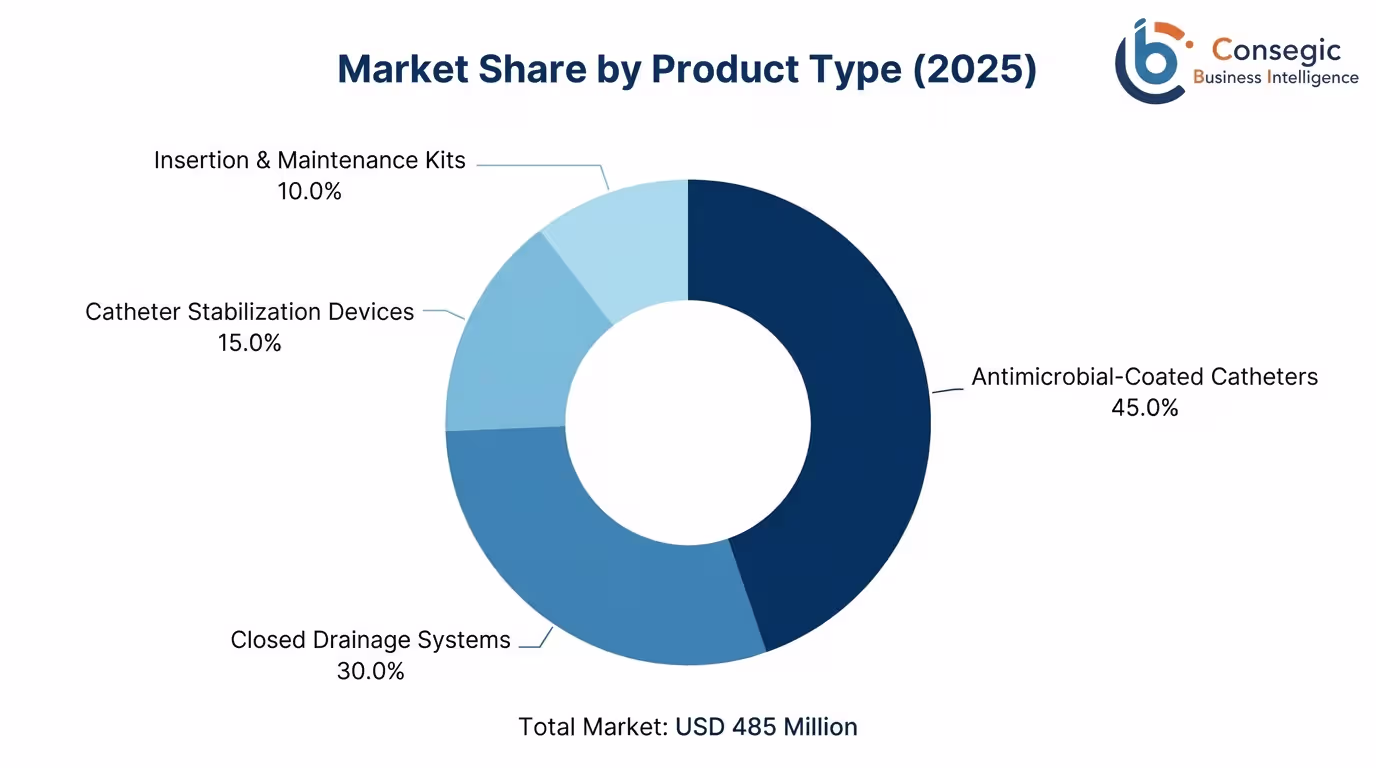 Asia Pacific Cauti Prevention Urology Products Market By Product Type Asia Pacific Cauti Prevention Urology Products Market By Product Type