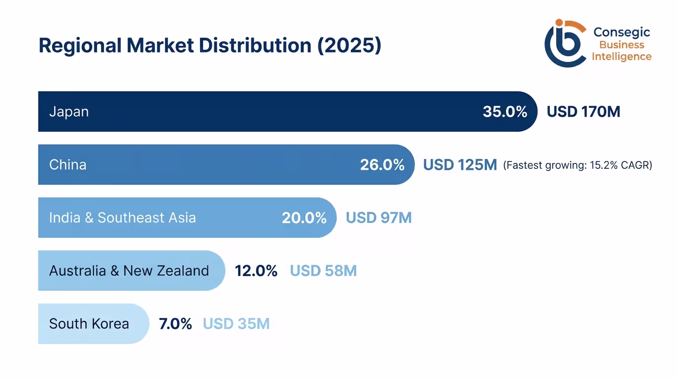 Asia Pacific Cauti Prevention Urology Products Market By Region Asia Pacific Cauti Prevention Urology Products Market By Region