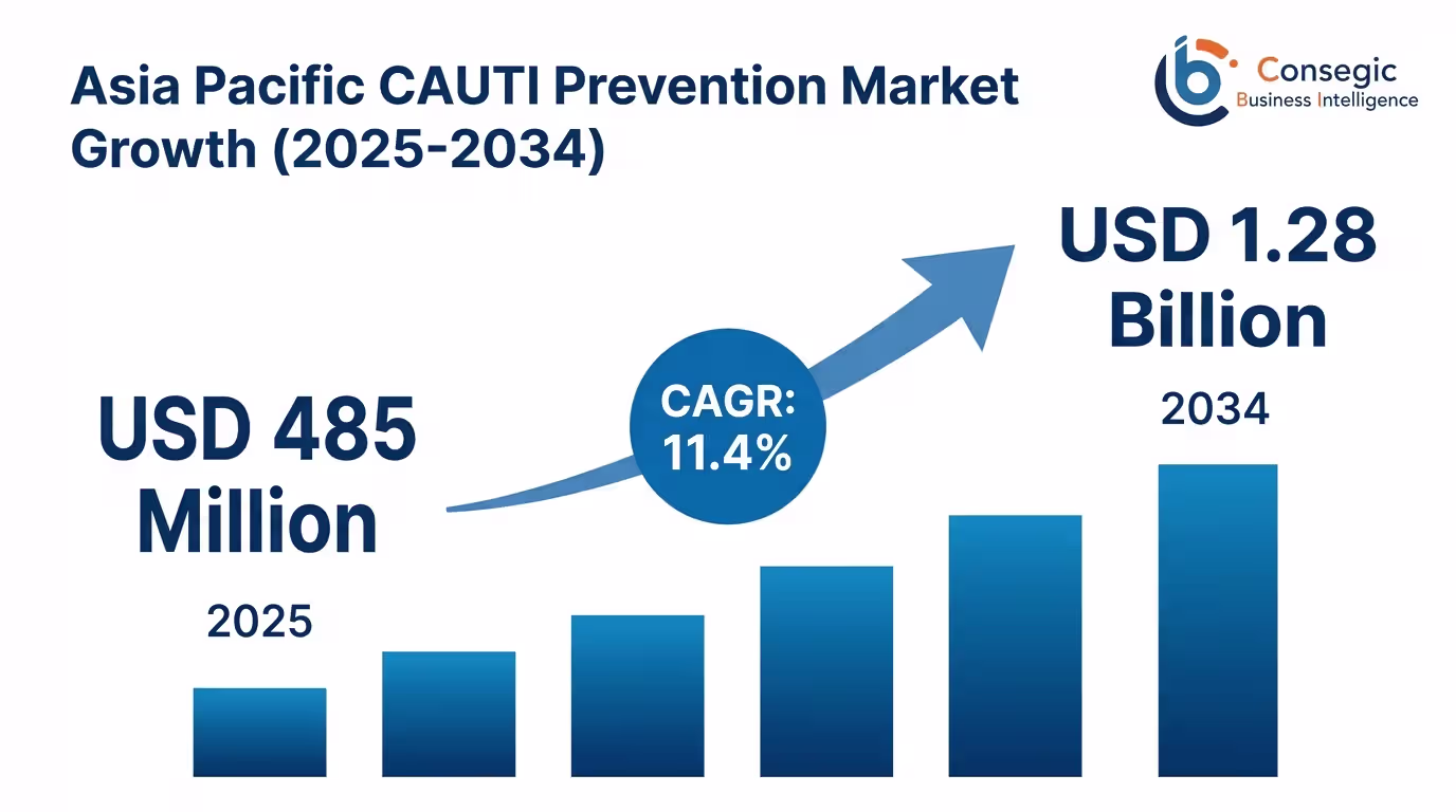Asia Pacific Cauti Prevention Urology Products Market Insights Asia Pacific Cauti Prevention Urology Products Market Insights