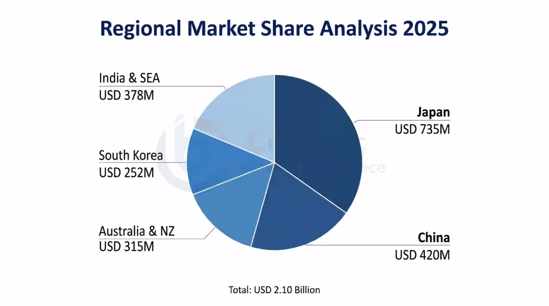 Asia Pacific Decaf Coffee Market By Region