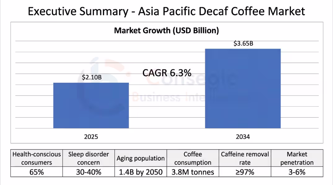 Asia Pacific Decaf Coffee Market Insights