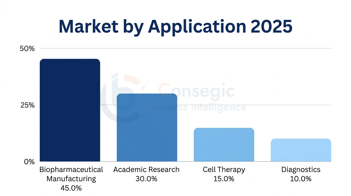 Asia Pacific Fetal Bovine Serum Market Application