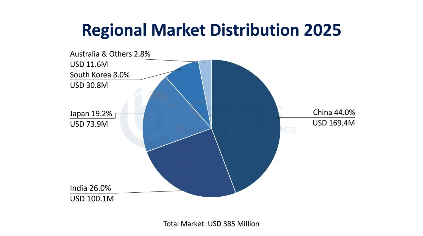 Asia Pacific Fetal Bovine Serum Market Regional Asia Pacific Fetal Bovine Serum Market Regional