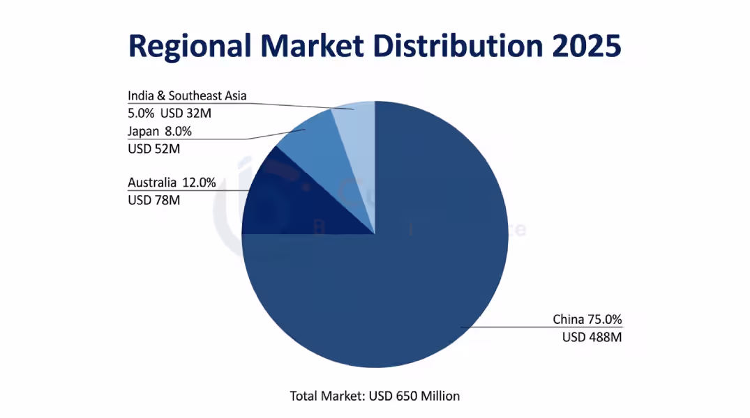 Asia Pacific Flow Battery Market By Region