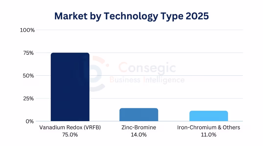 Asia Pacific Flow Battery Market By Type