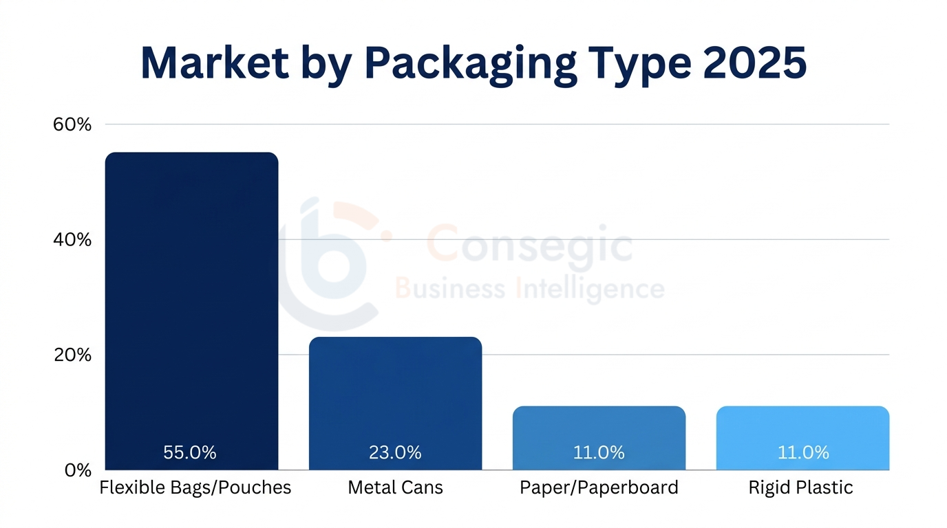 Asia Pacific Pet Food Packaging Market By Type