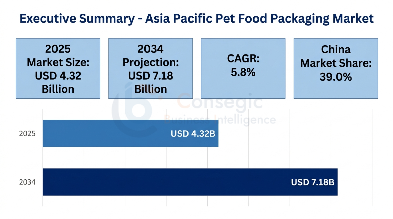 Asia Pacific Pet Food Packaging Market Insights