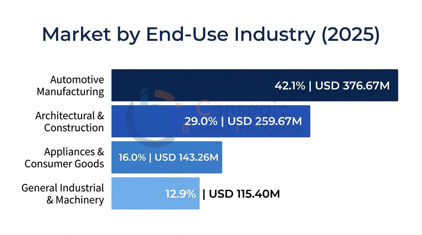 Asia Pacific Powder Coatings Equipment Market By End Use