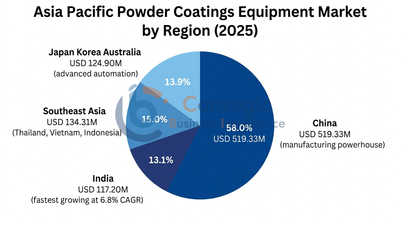 Asia Pacific Powder Coatings Equipment Market By Region
