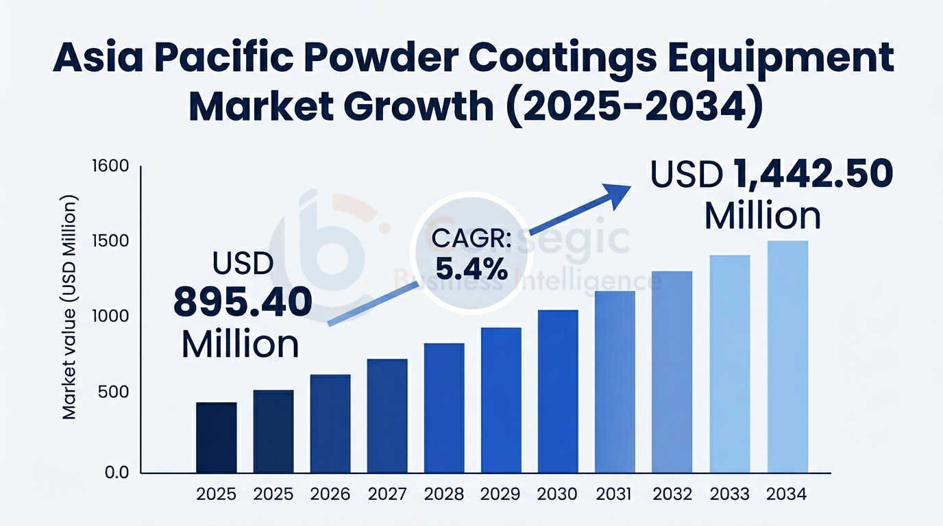 Asia Pacific Powder Coatings Equipment Market Insights Asia Pacific Powder Coatings Equipment Market Insights